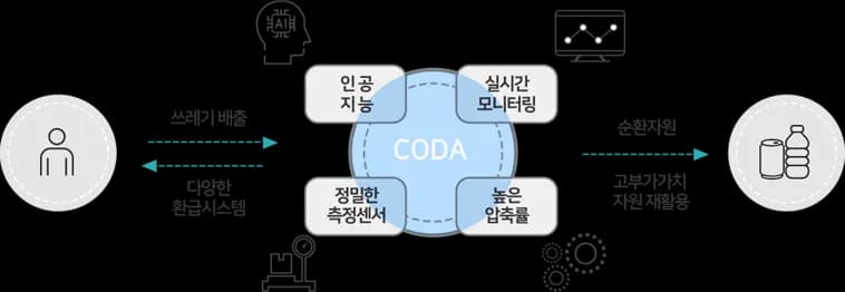 코다(CODA) 무인회수기 자원 선순환 프로세스