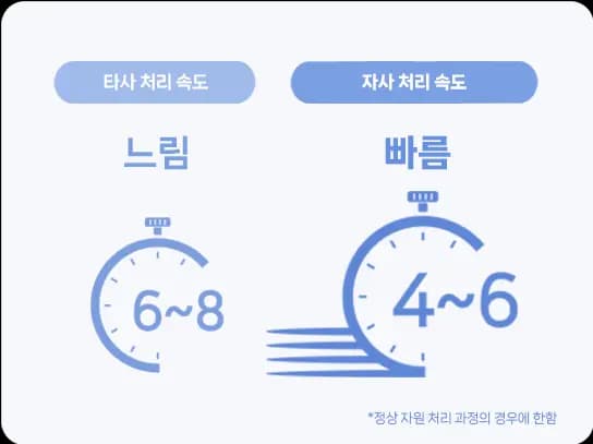 코다(CODA) 무인회수기 처리 속도
