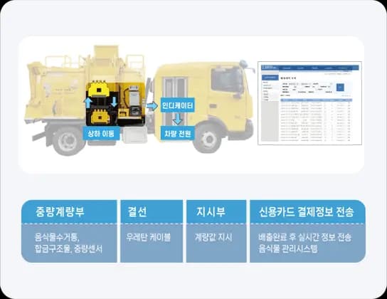 코다(CODA) RFID 음식물회수 결제시스템 - 수거 차량 RFID 결제시스템 구성도