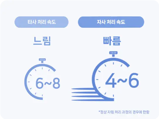 코다(CODA) 무인회수기 처리 속도