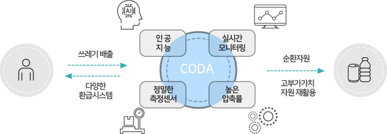 코다(CODA) 무인회수기 자원 선순환 프로세스
