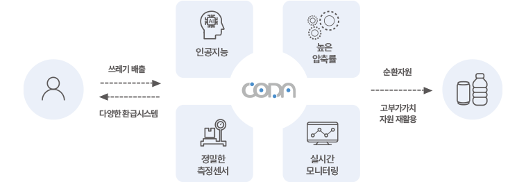 코다(CODA) 무인회수기 자원 선순환 프로세스