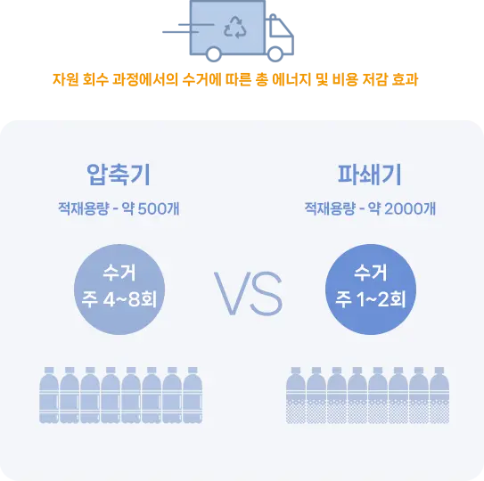 코다(CODA) 무인회수기 운송비용 비교