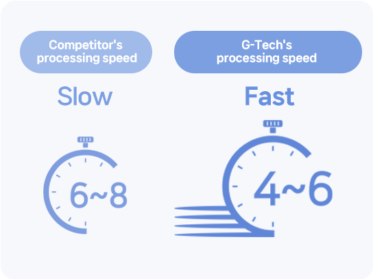 CODA ESG Processing Speed