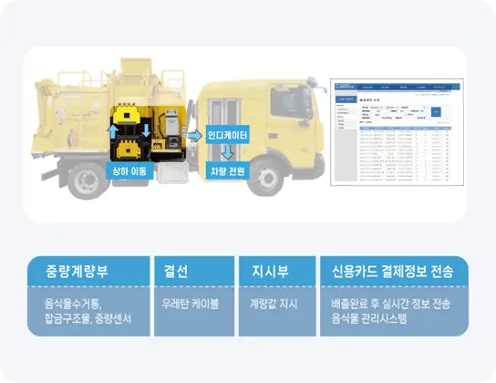 코다(CODA) RFID 음식물회수 결제시스템 - 수거 차량 RFID 결제시스템 구성도