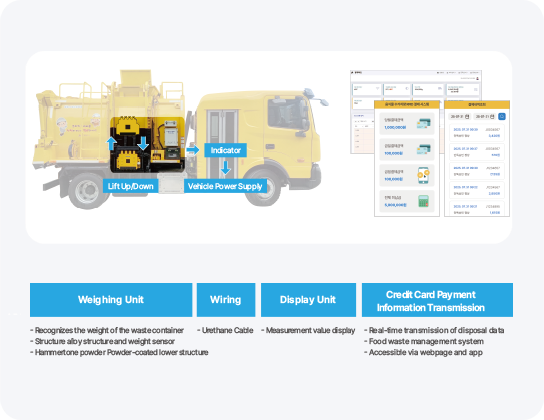 CODA RFID Food Waste Collection Payment System - Collection Vehicle Food waste billing system Payment System Configuration